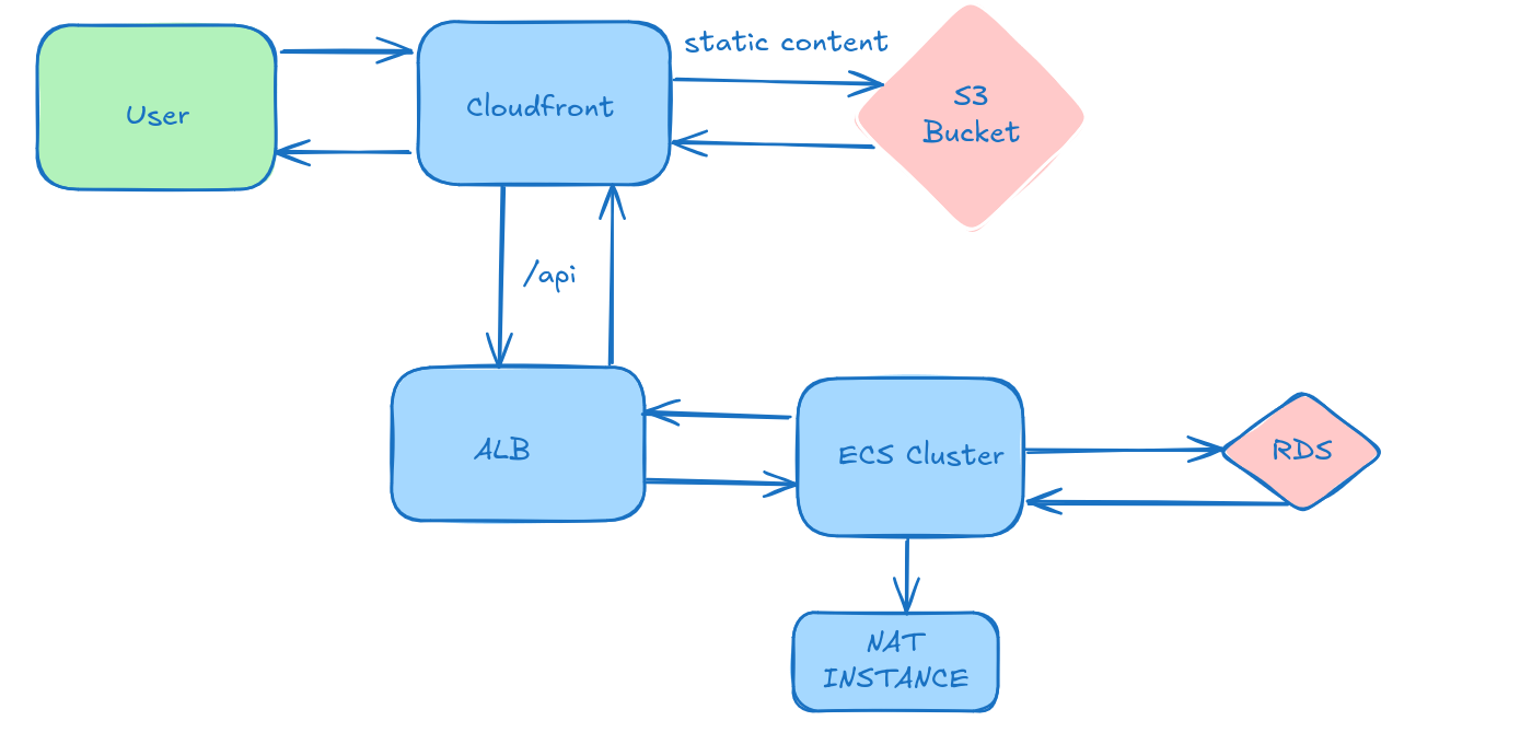 Cloud Architecture Diagram
